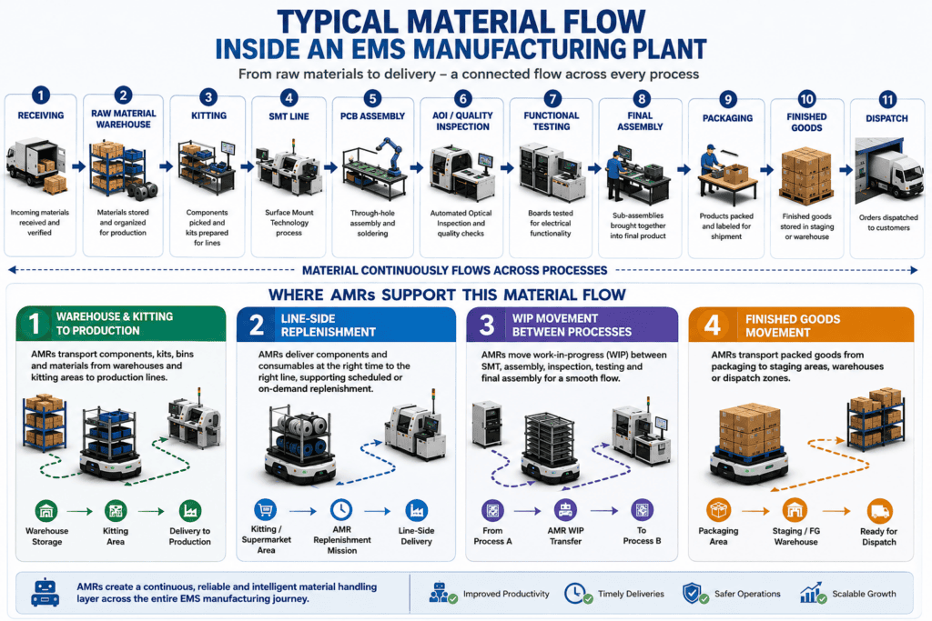 Autonomous Mobile Robots for Material Handling