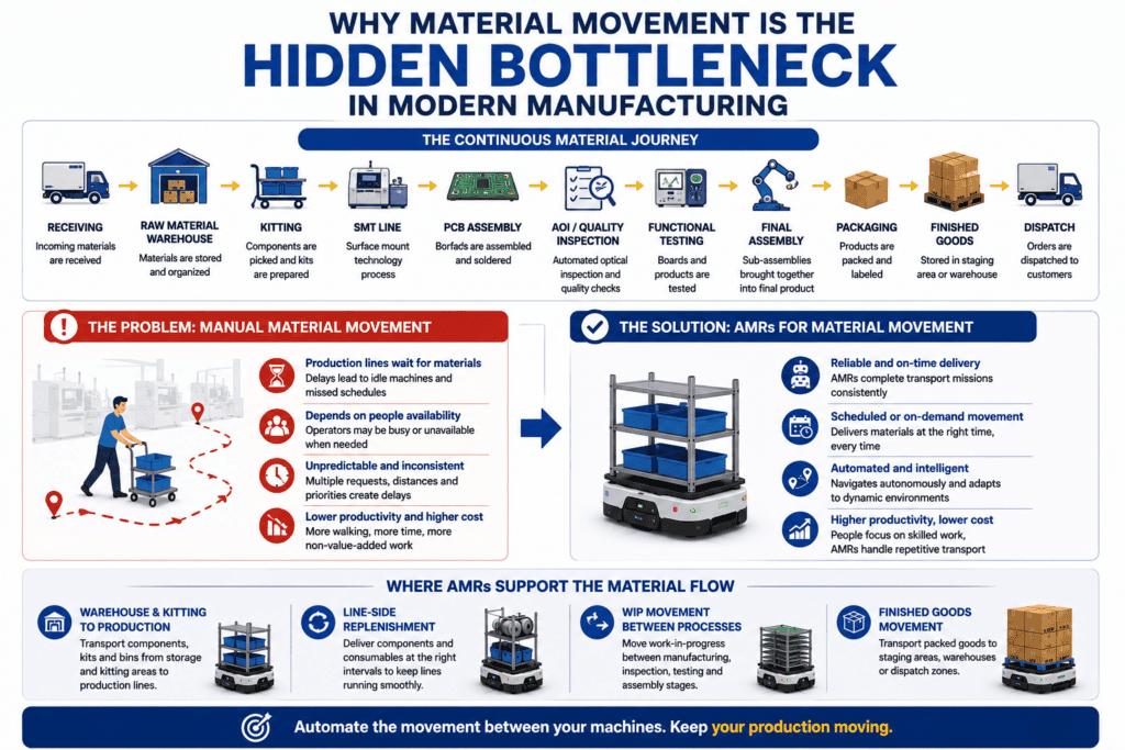 Autonomous Mobile Robots for Material Handling